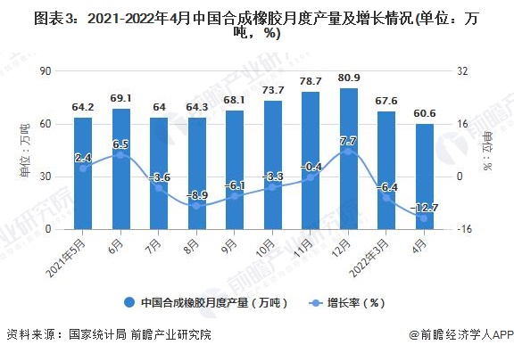 Kaiyun 开云体育2022年1-4月中国橡胶制品行业产量规模及出口数据统计(图3)