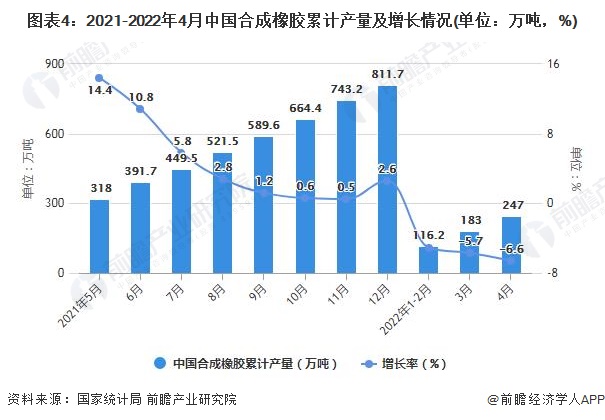 Kaiyun 开云体育2022年1-4月中国橡胶制品行业产量规模及出口数据统计(图4)