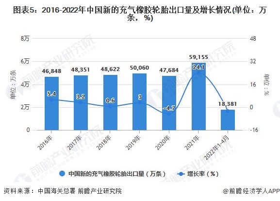 Kaiyun 开云体育2022年1-4月中国橡胶制品行业产量规模及出口数据统计(图5)