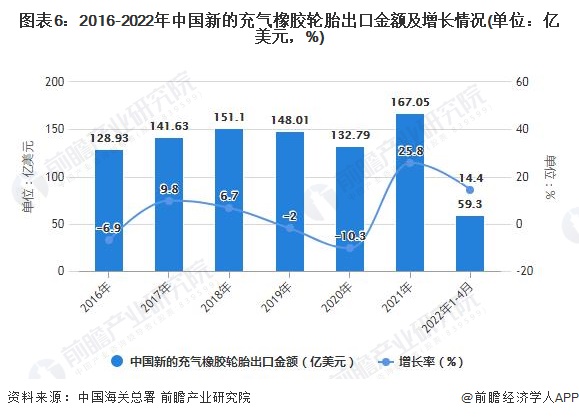 Kaiyun 开云体育2022年1-4月中国橡胶制品行业产量规模及出口数据统计(图6)
