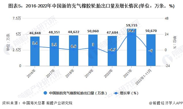 2022年1-11月中国橡胶制品行业产量规模及出口数据统计开云体育 开云平台(图5)