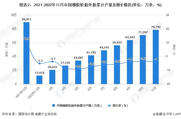 2022年1-11月中国橡胶制品行业产量规模及出口数据统计开云体育 开云平台(图2)