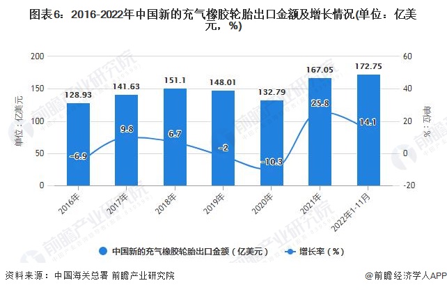 2022年1-11月中国橡胶制品行业产量规模及出口数据统计开云体育 开云平台(图6)