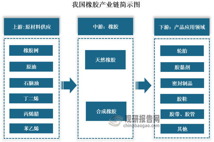 开云 开云体育平台我国橡胶行业：相关企业兼并重组频繁 海外项目纷纷增资 行业竞争力将得到提升
