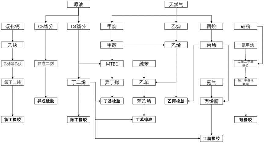 开云体育 开云官网国内橡胶行业简述