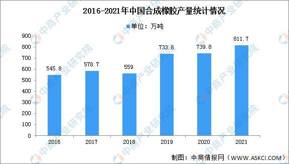 2开云体育 开云官网022年中国橡胶产业链上中下游市场分析(图6)