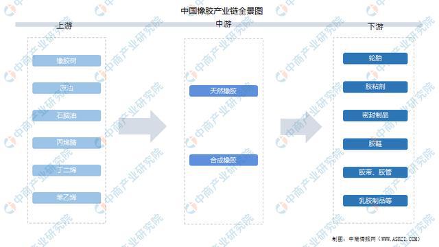 2开云体育 开云官网022年中国橡胶产业链上中下游市场分析