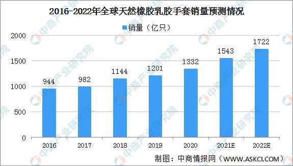 2开云体育 开云官网022年中国橡胶产业链上中下游市场分析(图10)