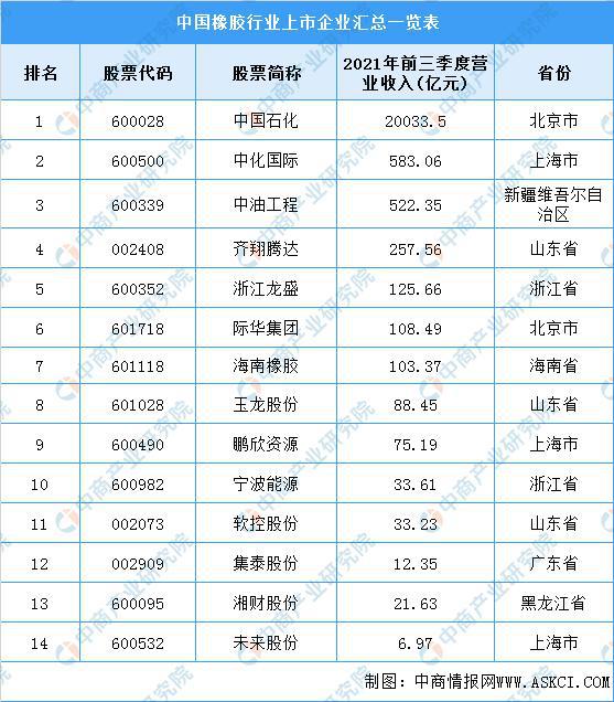 2022年开云 开云体育平台中国橡胶产业链全景图上中下游市场及企业分析(图9)