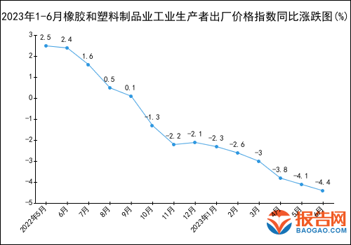 2023年1-6月橡胶和塑料开云体育 Kaiyun.com 官网入口制品业工业生产者出厂价格指数统计分析