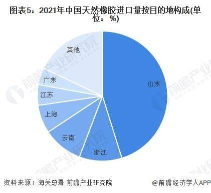 开云体育 开云平台【行业前瞻】2023-2028年全球及中国天然橡胶行业发展分析(图3)