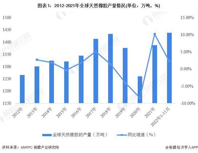开云体育 开云平台【行业前瞻】2023-2028年全球及中国天然橡胶行业发展分析(图2)