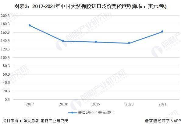 开云体育 开云平台【行业前瞻】2023-2028年全球及中国天然橡胶行业发展分析(图4)