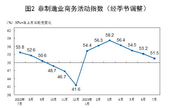 7月份制造业PMI继续回升 经济延续恢复发展态势开云体育 开云官网(图2)