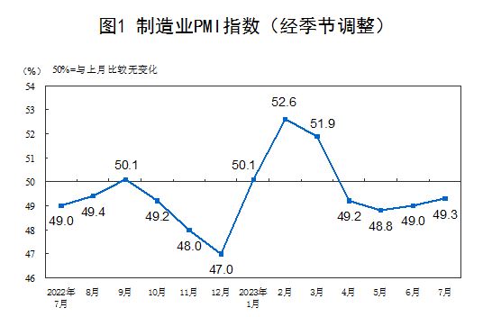 7月份制造业PMI继续回升 经济延续恢复发展态势开云体育 开云官网
