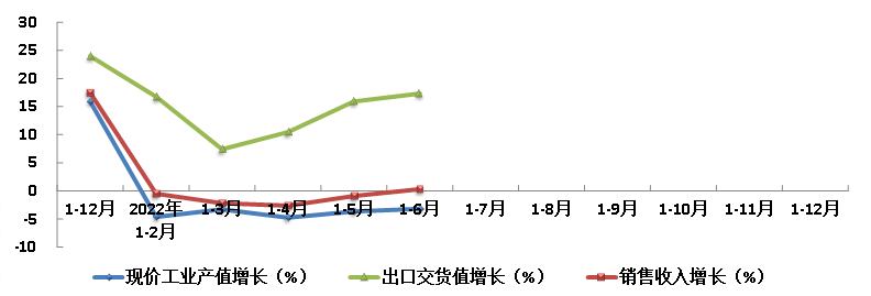 开云体育 开云官网2022上半年的中国橡胶行业：销售增幅转正利润降幅较大(图2)