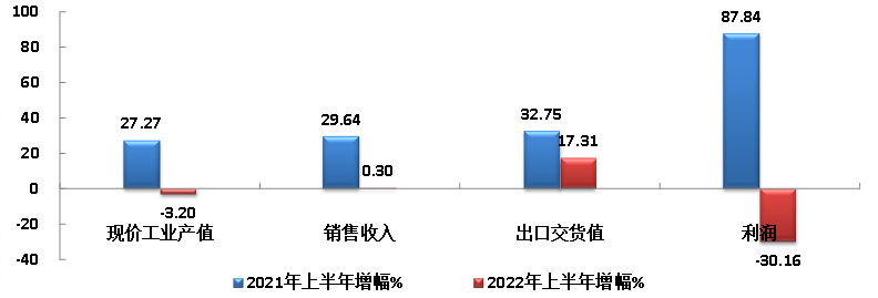 开云体育 开云官网2022上半年的中国橡胶行业：销售增幅转正利润降幅较大