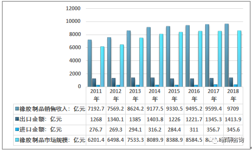 2018年中国橡胶制品产量达49793万开云体育 开云官网吨产能过剩将加剧行业整合[图](图2)