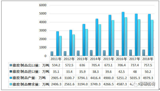 2018年中国橡胶制品产量达49793万开云体育 开云官网吨产能过剩将加剧行业整合[图](图3)