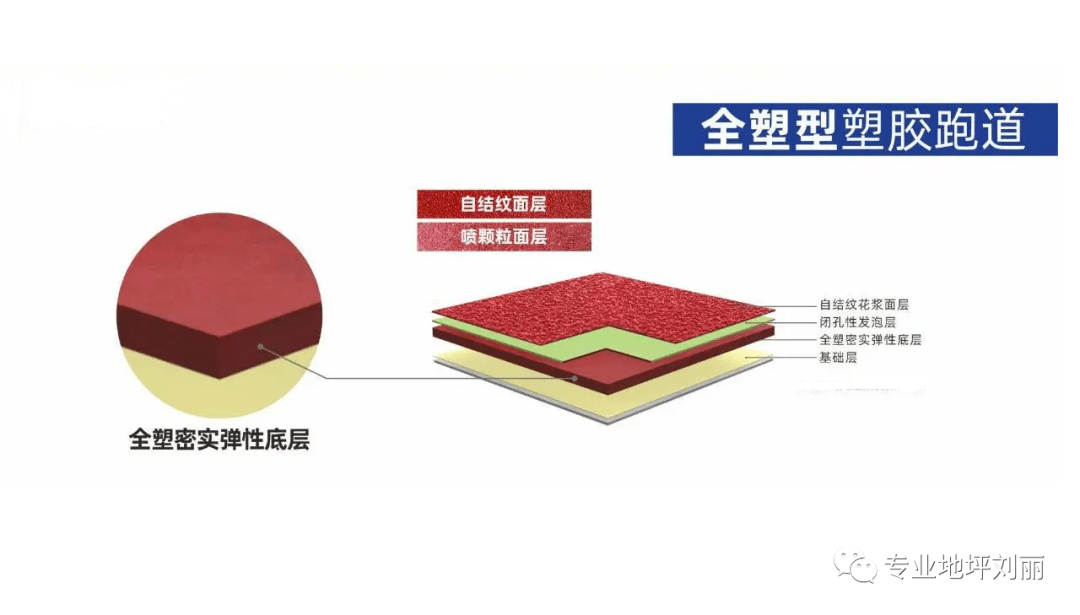 开云体育 开云平台专业地坪刘丽）塑胶跑道一般种类(图2)