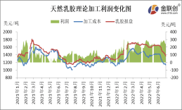 2022上半年泰国天然橡胶原料市场及加工利润回顾开云体育 开云官网(图2)
