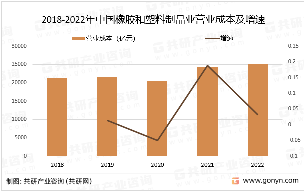 Kaiyun 开云体育2022年中国橡胶和塑料制品业营业收入、利润及成本分析[图](图2)
