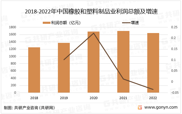 Kaiyun 开云体育2022年中国橡胶和塑料制品业营业收入、利润及成本分析[图](图3)