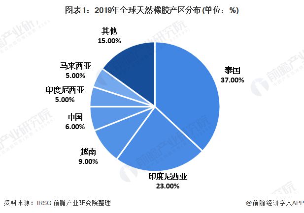 开云APP 开云官网入口2020年天然橡胶市场现状与发展趋势分析 天然橡胶供需区域大【组图】