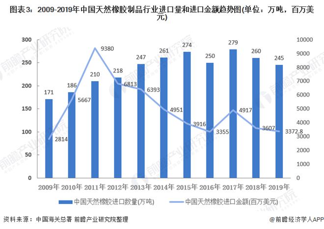 开云APP 开云官网入口2020年天然橡胶市场现状与发展趋势分析 天然橡胶供需区域大【组图】(图3)