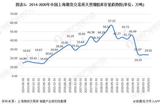 开云APP 开云官网入口2020年天然橡胶市场现状与发展趋势分析 天然橡胶供需区域大【组图】(图5)