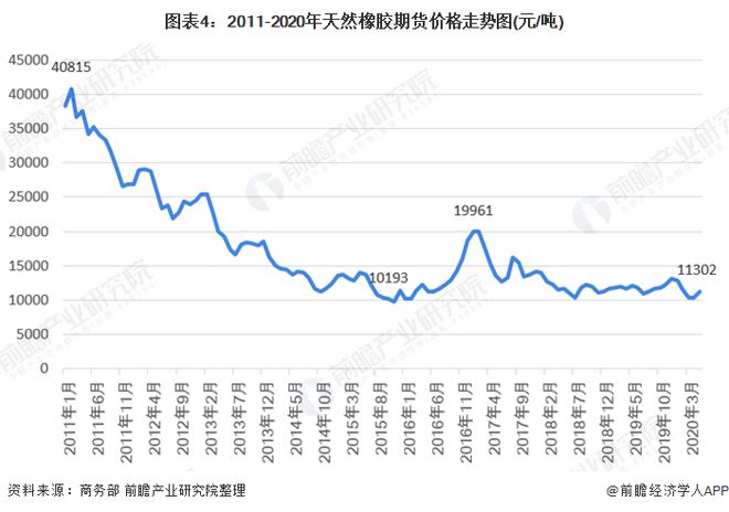 开云APP 开云官网入口2020年天然橡胶市场现状与发展趋势分析 天然橡胶供需区域大【组图】(图4)