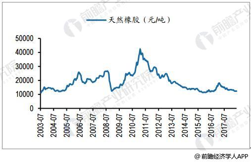 橡胶行业发展开云 开云体育平台前景广阔 龙头企业规模效应凸显(图3)