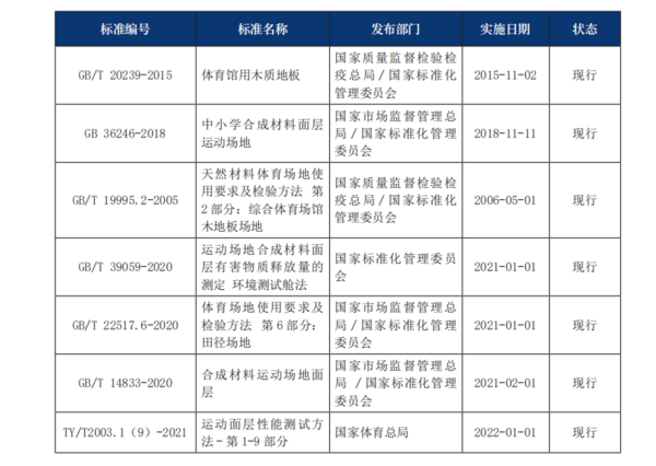 2022年中国运动地材行业发展深度调研报告 第1章：中国运动地材行业发展综述开云 开云体育平台(图4)