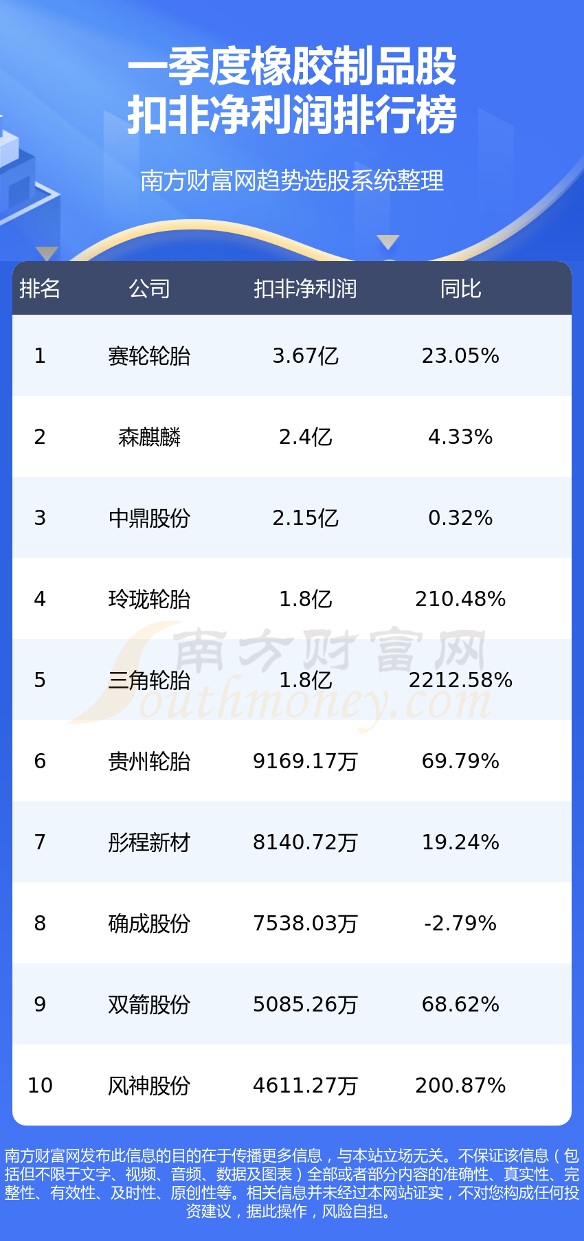 开云体育 开云平台橡胶制品10强排名-2023第一季度股净利润榜单(图2)