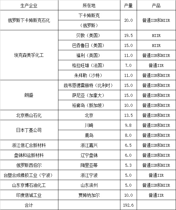 开云体育 开云官网全球最全五大类橡胶生产企业汇总！(图10)