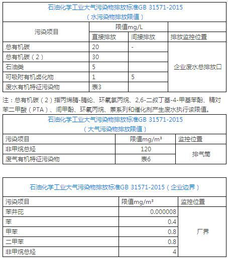 开云 开云体育官网果断收藏！石化、制药、电子和橡胶等9大行业国标中涉VOCs排放限值(图2)