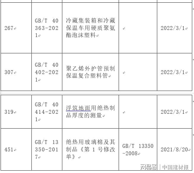 【新修订】橡塑、EPS、玻璃棉1号修改单等国家标准发布开云体育 Kaiyun.com 官网入口(图3)