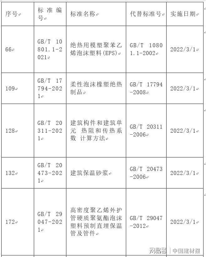 【新修订】橡塑、EPS、玻璃棉1号修改单等国家标准发布开云体育 Kaiyun.com 官网入口(图2)