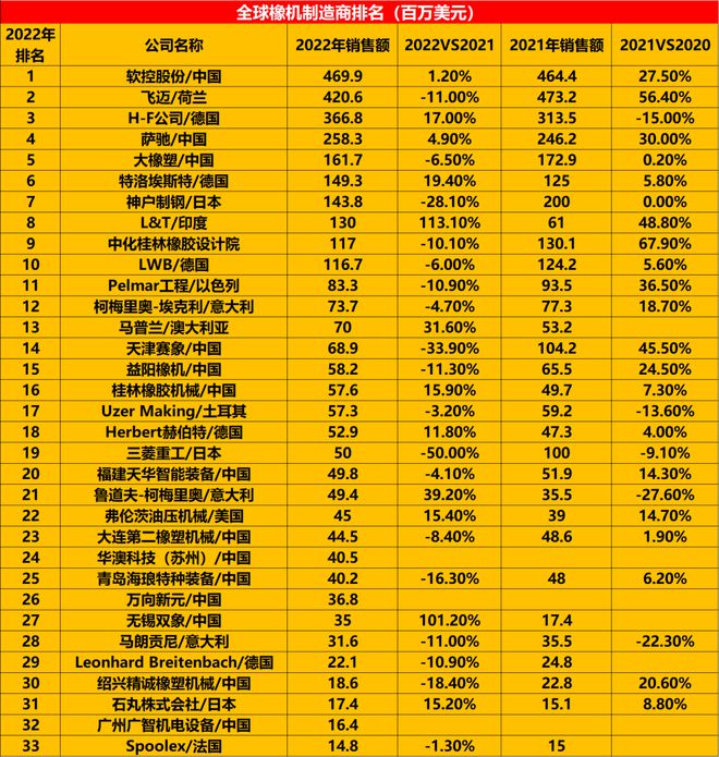 中国第一！全球轮胎设备33强出炉开云体育 Kaiyun.com 官网入口(图2)