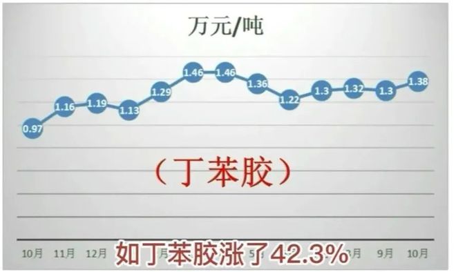 开云APP 开云官网入口橡胶暴涨1580元轮胎原材料全线涨价！
