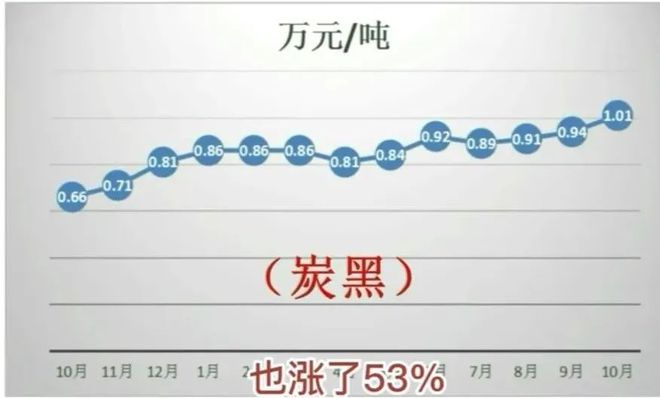开云APP 开云官网入口橡胶暴涨1580元轮胎原材料全线涨价！(图3)