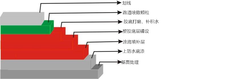 运动场地坪（四）-塑胶跑开云体育 开云平台道