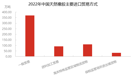 Kaiyun 开云2022年中国天然橡胶进口量同比上涨 供应压力仍存(图2)