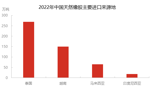 Kaiyun 开云2022年中国天然橡胶进口量同比上涨 供应压力仍存