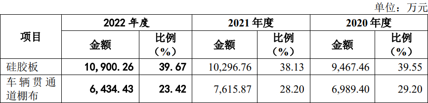 Kaiyun 开云科强股份IPO过会：专注橡胶制品主要应用光伏太阳能胶板领域(图4)