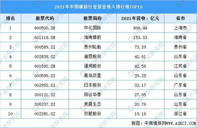 开云APP 开云官网入口2022年中国橡胶行业上市龙头企业海南橡胶市场竞争格局分析