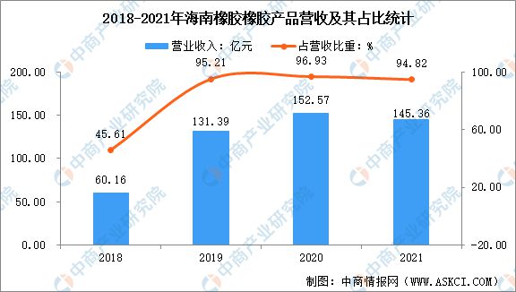 开云APP 开云官网入口2022年中国橡胶行业上市龙头企业海南橡胶市场竞争格局分析(图3)