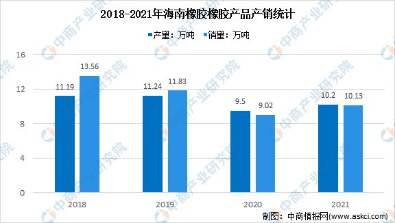 开云APP 开云官网入口2022年中国橡胶行业上市龙头企业海南橡胶市场竞争格局分析(图4)