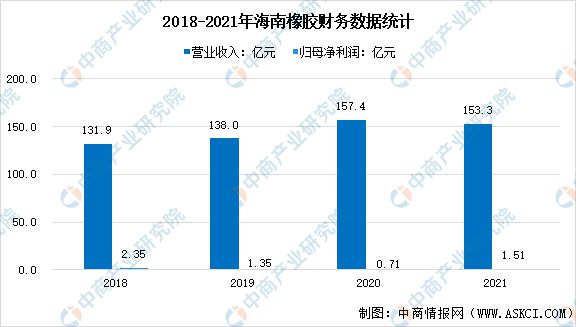 开云APP 开云官网入口2022年中国橡胶行业上市龙头企业海南橡胶市场竞争格局分析(图2)