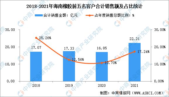 开云APP 开云官网入口2022年中国橡胶行业上市龙头企业海南橡胶市场竞争格局分析(图5)